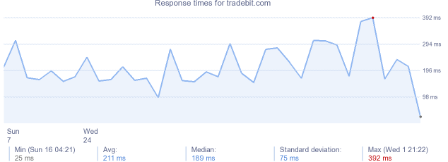 load time for tradebit.com
