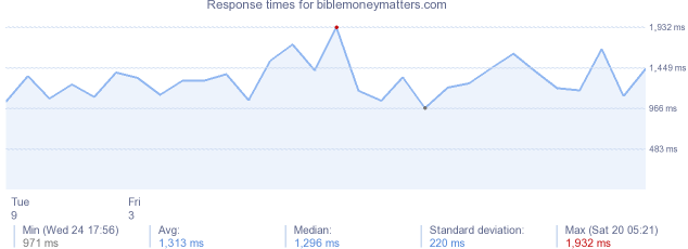 load time for biblemoneymatters.com