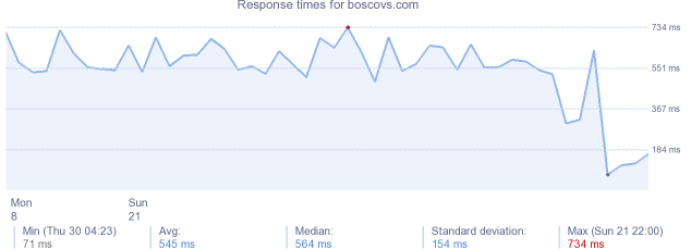 load time for boscovs.com