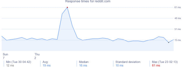 load time for reddit.com