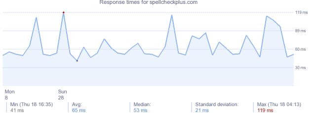 load time for spellcheckplus.com