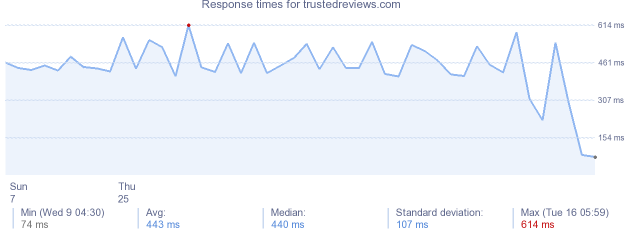 load time for trustedreviews.com