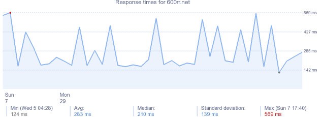 load time for 600rr.net