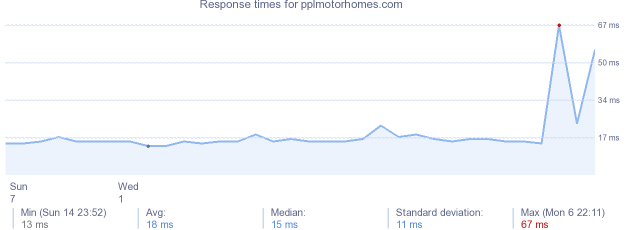 load time for pplmotorhomes.com