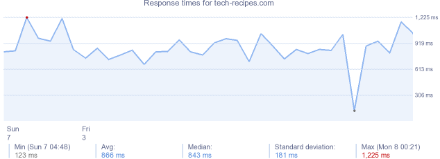load time for tech-recipes.com