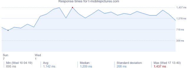 load time for t-mobilepictures.com