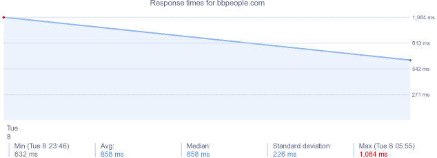 load time for bbpeople.com