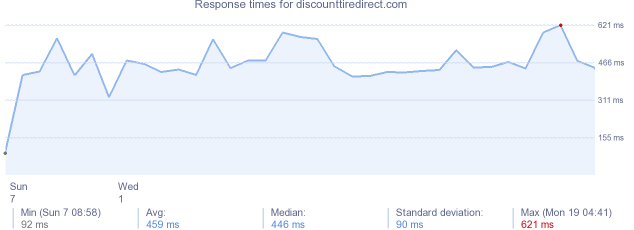 load time for discounttiredirect.com