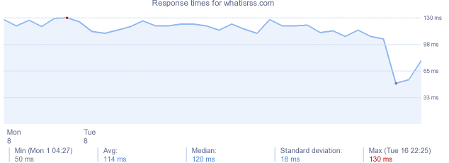 load time for whatisrss.com