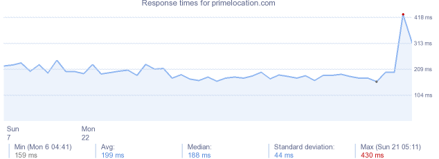 load time for primelocation.com