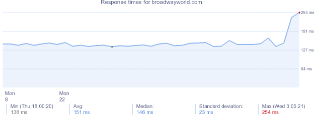 load time for broadwayworld.com