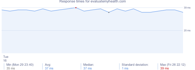 load time for evaluatemyhealth.com