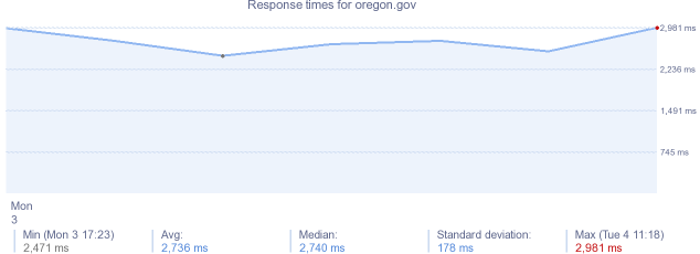 load time for oregon.gov