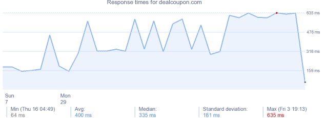 load time for dealcoupon.com