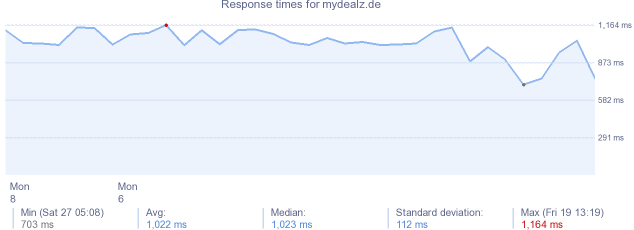 load time for mydealz.de