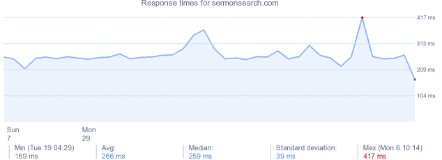 load time for sermonsearch.com