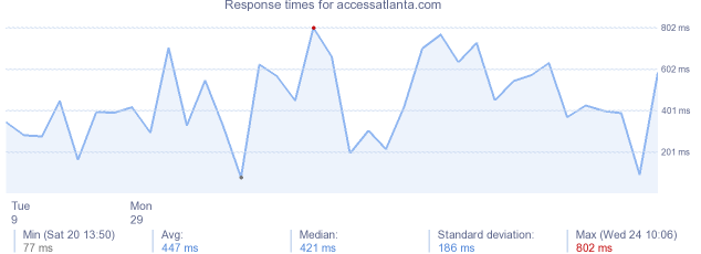 load time for accessatlanta.com
