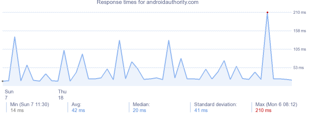 load time for androidauthority.com