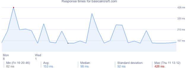 load time for basicaircraft.com