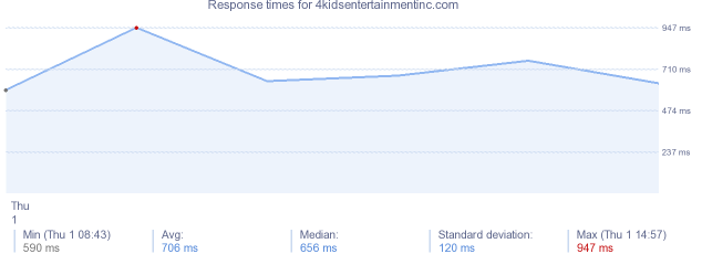 load time for 4kidsentertainmentinc.com