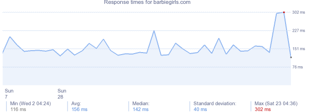 load time for barbiegirls.com