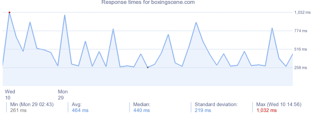 load time for boxingscene.com