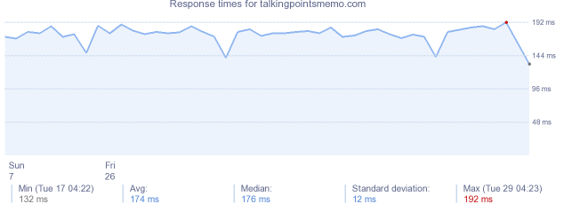 load time for talkingpointsmemo.com