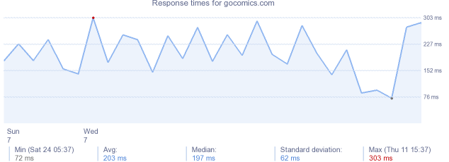 load time for gocomics.com