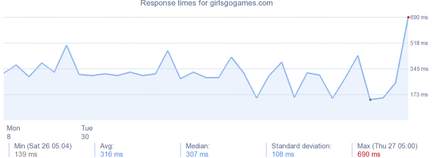 load time for girlsgogames.com