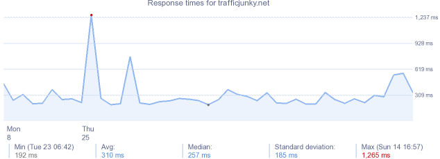 load time for trafficjunky.net