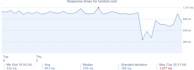 load time for tomtom.com