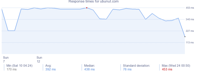 load time for ubunut.com
