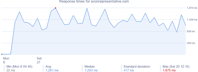 load time for avonrepresentative.com