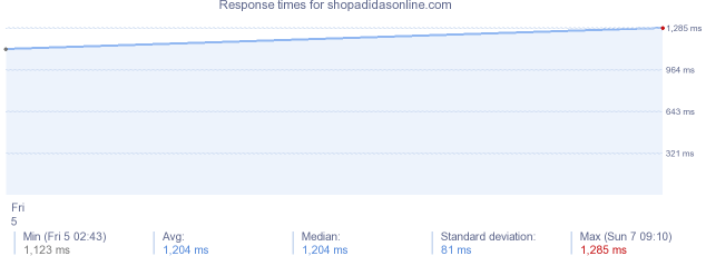 load time for shopadidasonline.com