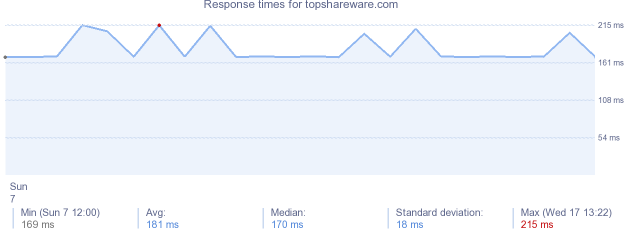 load time for topshareware.com