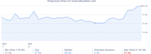 load time for sciencebuddies.com
