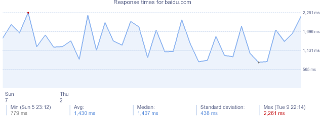 load time for baidu.com