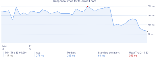 load time for truecredit.com