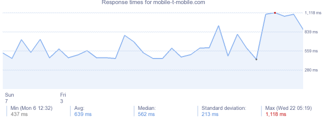 load time for mobile-t-mobile.com