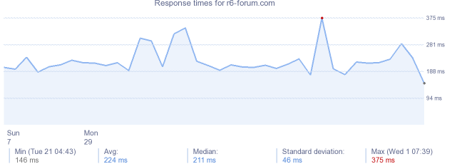 load time for r6-forum.com