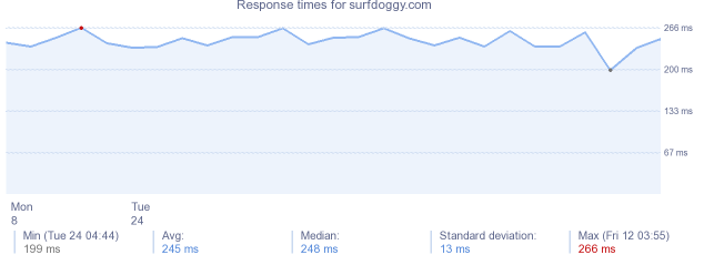 load time for surfdoggy.com