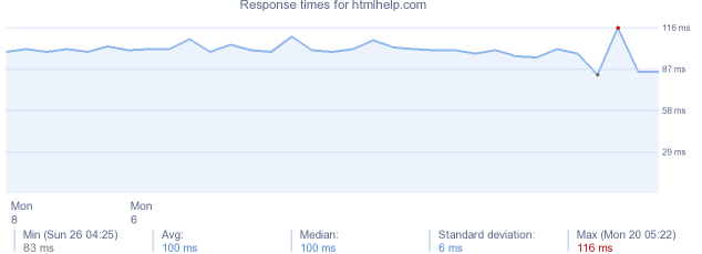 load time for htmlhelp.com