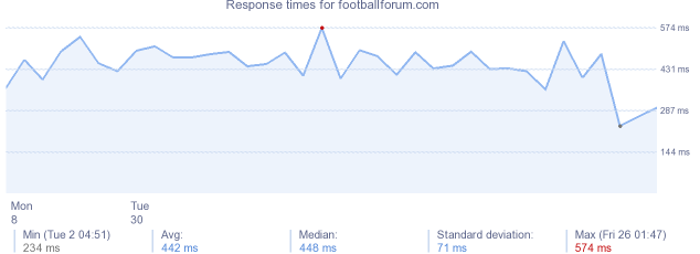 load time for footballforum.com