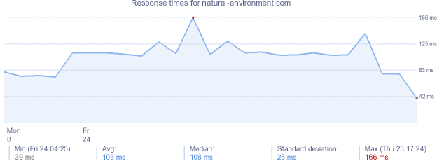 load time for natural-environment.com