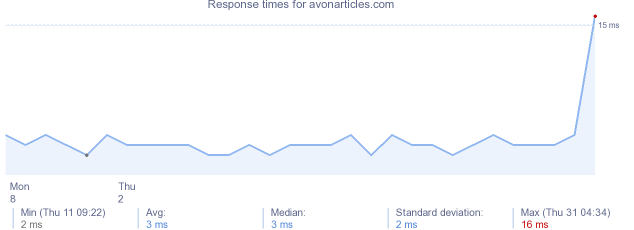 load time for avonarticles.com