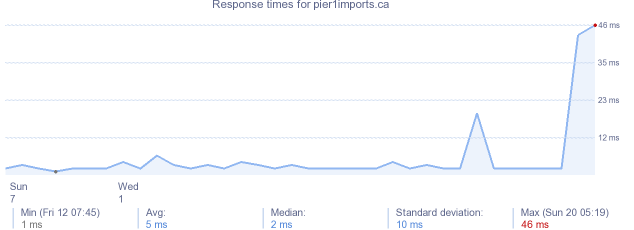 load time for pier1imports.ca