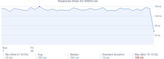 load time for 00605.net