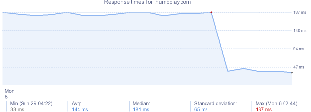 load time for thumbplay.com