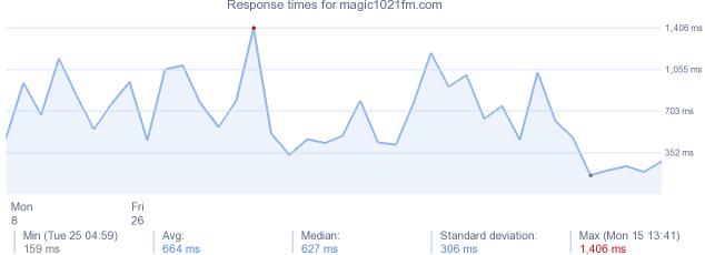 load time for magic1021fm.com