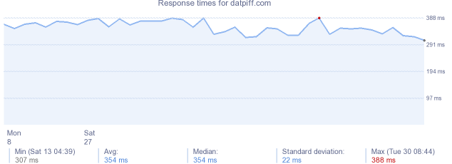 load time for datpiff.com
